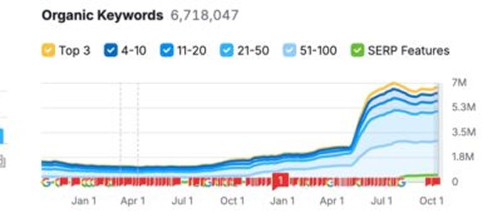 SEMrush, dati di novembre 2024